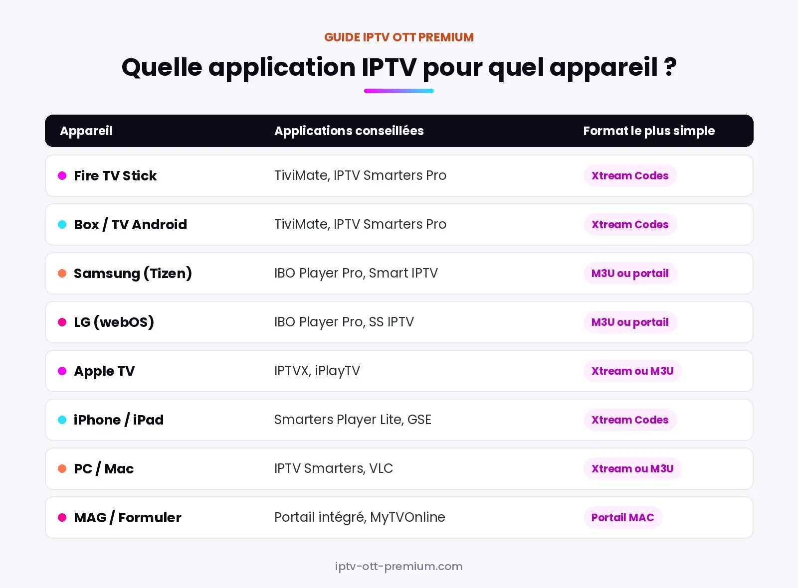 Tableau des applications IPTV conseillées par appareil : Fire TV, Android, Samsung, LG, Apple TV, iPhone, PC et MAG