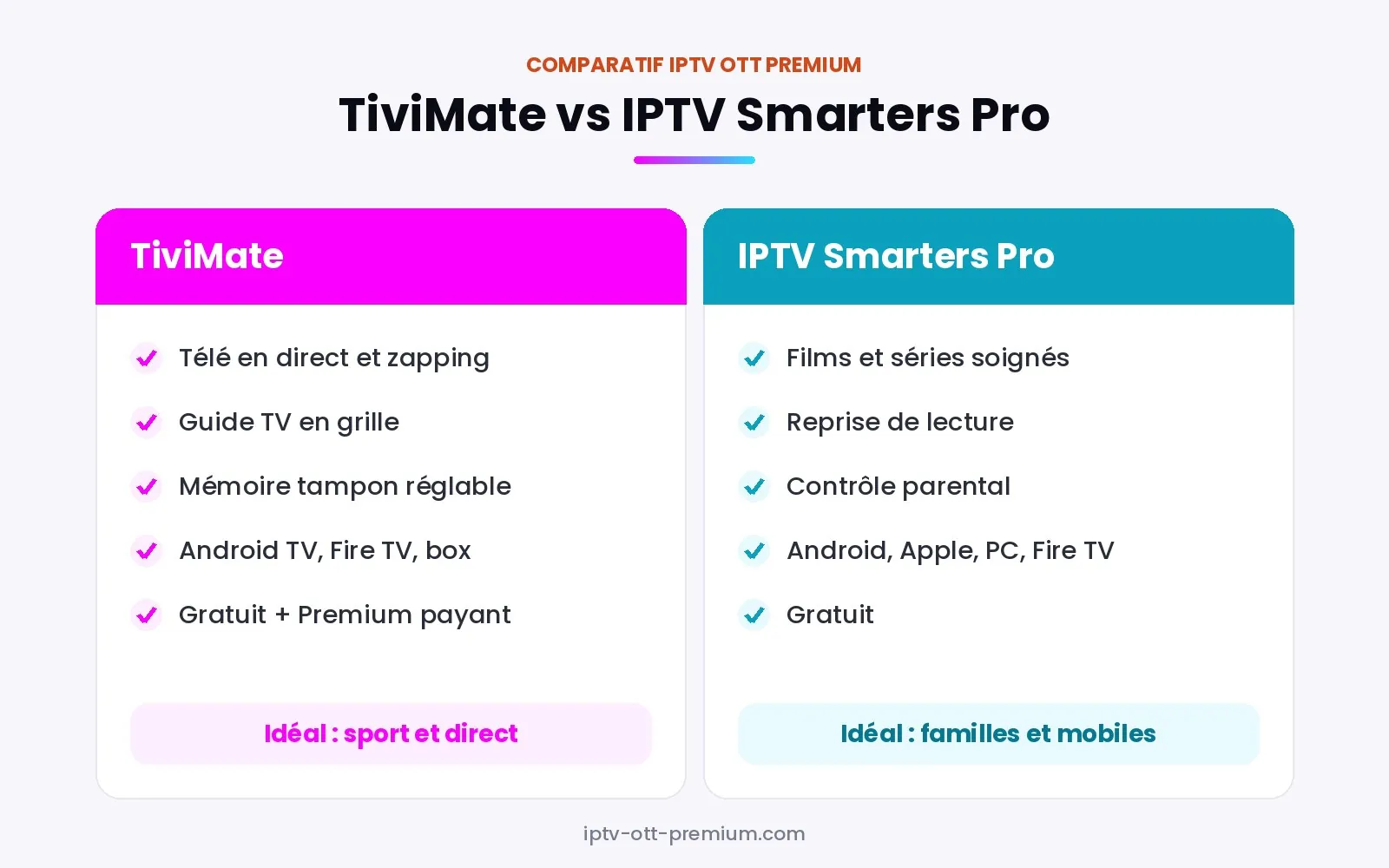 TiviMate vs IPTV Smarters Pro : points forts, appareils compatibles et prix de chaque application