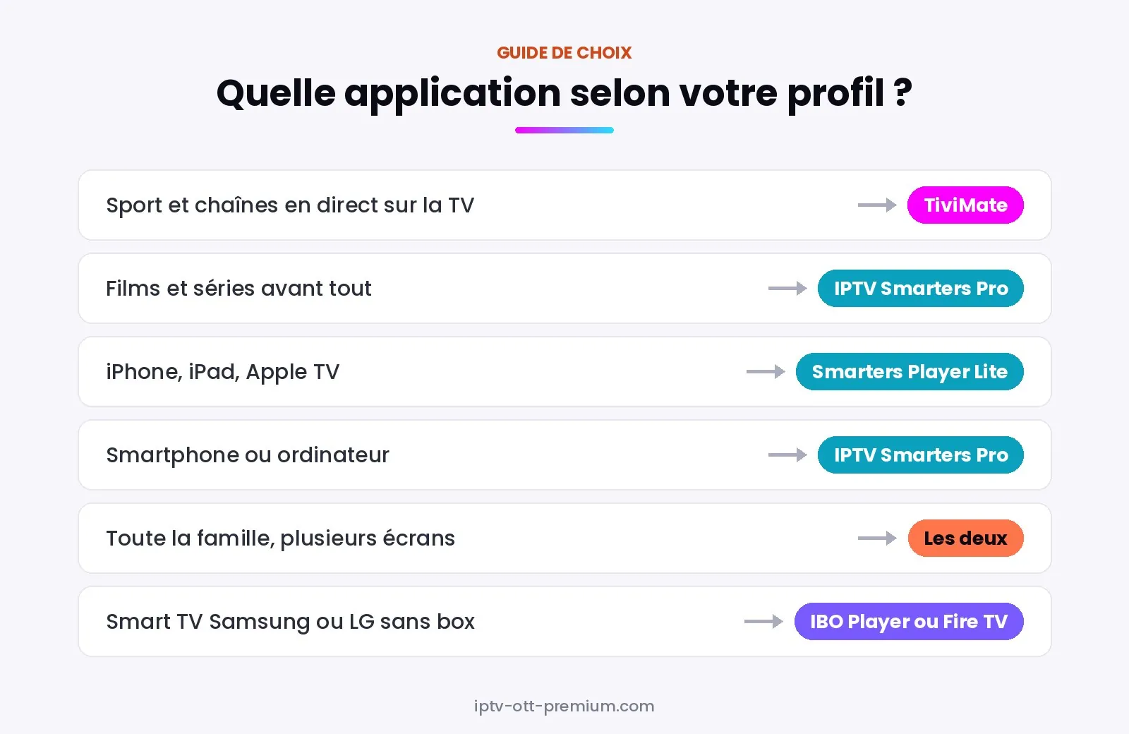 Choisir entre TiviMate et IPTV Smarters Pro selon son profil : sport, films et séries, Apple, smartphone, famille, Smart TV